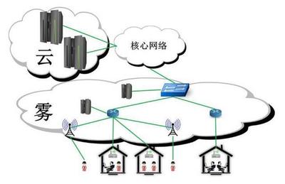 物聯(lián)網(wǎng)技術(shù)落地，需要“云”，更需要“霧”！