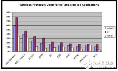 藍牙5.0 VS WiFi 物聯(lián)網(wǎng)無線數(shù)據(jù)傳輸協(xié)議王座鹿死誰手？